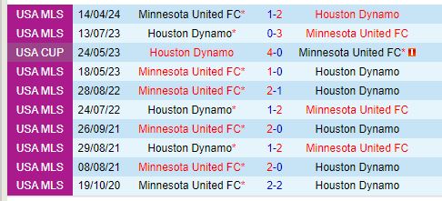 Nhận định Houston Dynamo vs Minnesota 7h30 ngày 147 (Nhà nghề Mỹ) 1