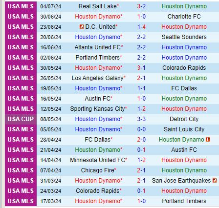 Nhận định Houston Dynamo vs Minnesota 7h30 ngày 147 (Nhà nghề Mỹ) 2