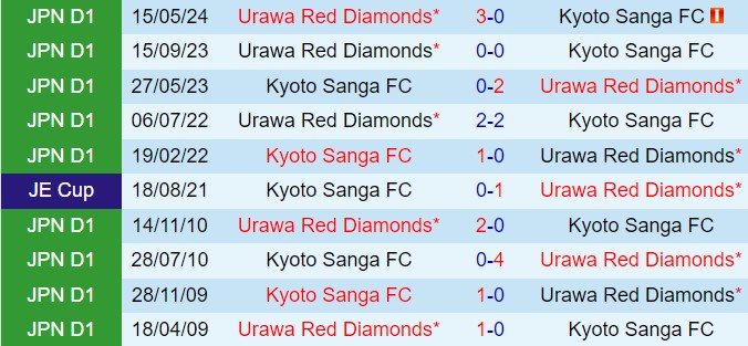 Nhận định Kyoto Sanga vs Urawa Red Diamonds 16h30 ngày 147 (VĐQG Nhật Bản 2024) 1