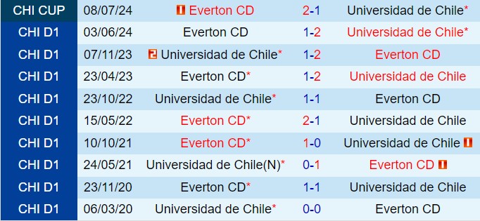 Nhận định Universidad de Chile vs Everton CD 4h30 ngày 157 (Cúp QG Chile 2024) 1