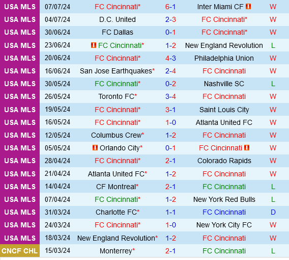 Cincinnati vs Charlotte