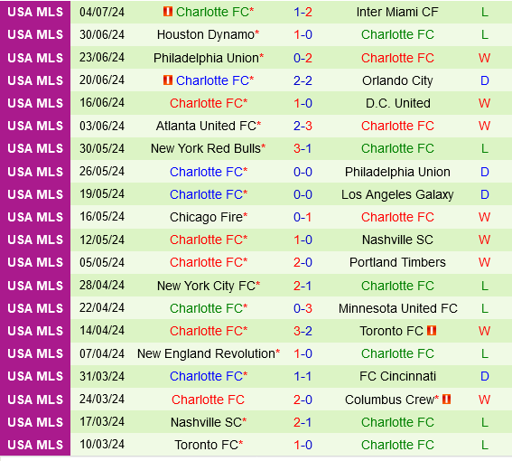 Cincinnati vs Charlotte