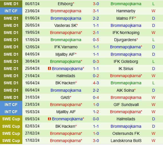 Kalmar vs Brommapojkarna Kalmar vs Brommapojkarna