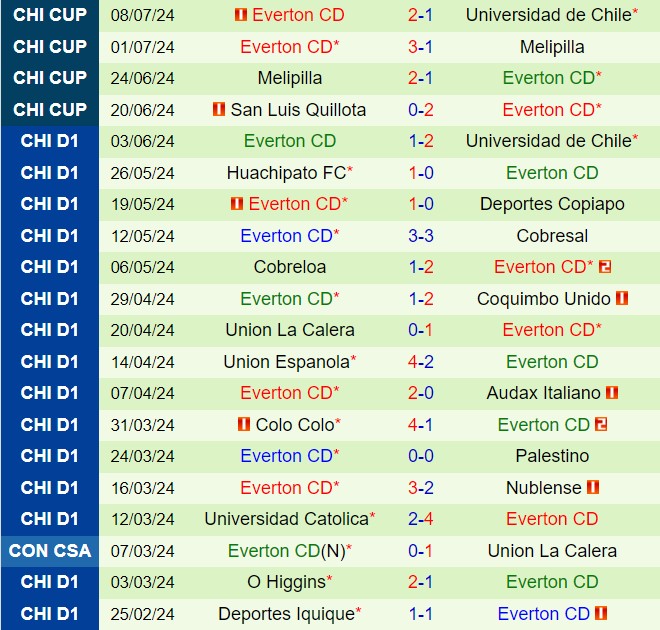 Nhận định Universidad de Chile vs Everton CD 4h30 ngày 157 (Cúp QG Chile 2024) 3