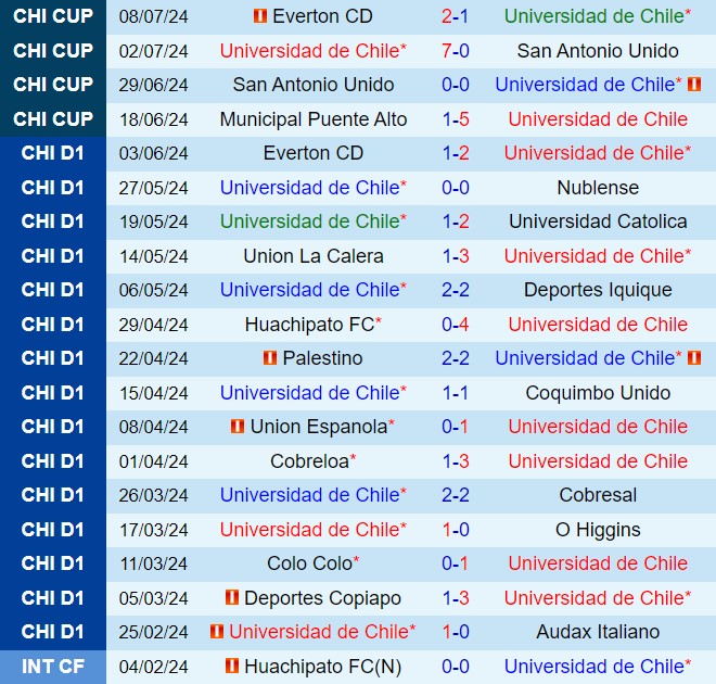 Nhận định Universidad de Chile vs Everton CD 4h30 ngày 157 (Cúp QG Chile 2024) 2
