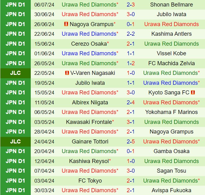 Nhận định Kyoto Sanga vs Urawa Red Diamonds 16h30 ngày 147 (VĐQG Nhật Bản 2024) 3