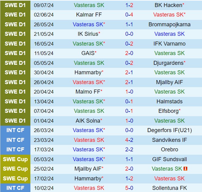 Nhận định Vasteras vs Norrkoping 21h30 ngày 147 (VĐQG Thụy Điển 2024) 2
