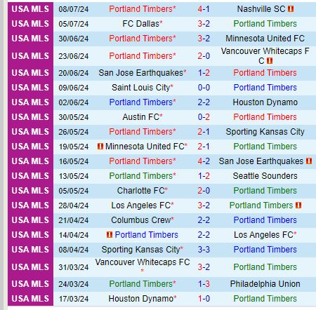 Nhận định Portland Timbers vs Real Salt Lake 9h25 ngày 147 (Nhà nghề Mỹ) 2