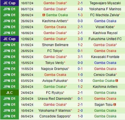 Nhận định Sagan Tosu vs Gamba Osaka 17h00 ngày 147 (VĐQG Nhật Bản 2024) 3