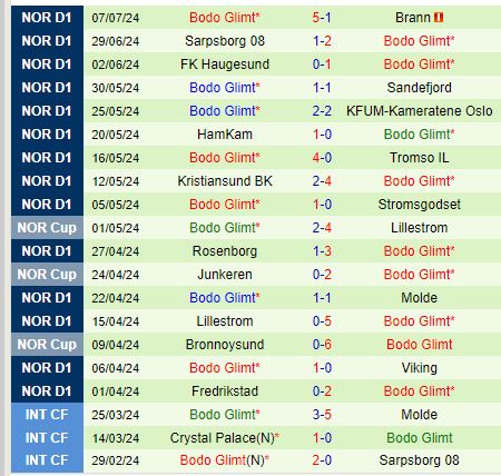 Nhận định Sandefjord vs Bodo Glimt 22h00 ngày 137 (VĐQG Na Uy) 3