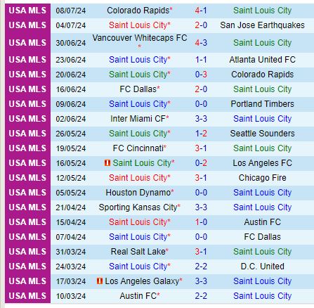 Nhận định StLouis vs Vancouver Whitecaps 7h30 ngày 147 (Nhà nghề Mỹ) 2