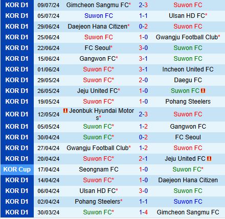 Nhận định Suwon FC vs Daegu 17h00 ngày 147 (VĐQG Hàn Quốc 2024) 2