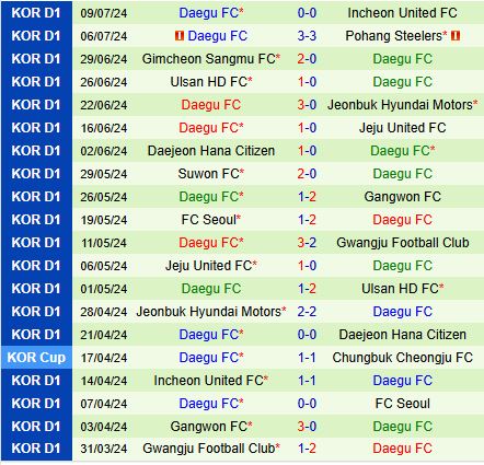 Nhận định Suwon FC vs Daegu 17h00 ngày 147 (VĐQG Hàn Quốc 2024) 3