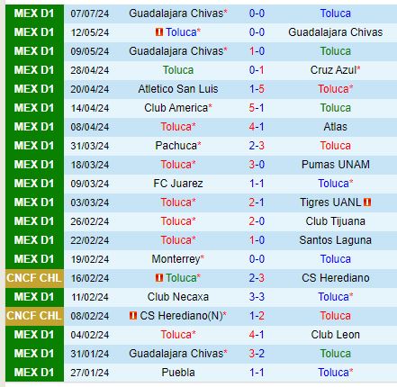 Nhận định Toluca vs Juarez 8h00 ngày 147 (VĐQG Mexico) 2