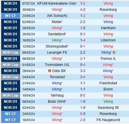 Nhận định Viking vs Kristiansund 22h00 ngày 137 (VĐQG Na Uy) 2