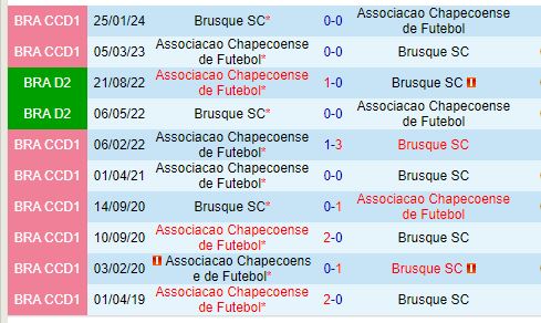 Nhận định Chapecoense vs Brusque 4h30 ngày 157 (Hạng 2 Brazil) 1