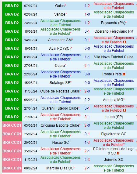 Nhận định Chapecoense vs Brusque 4h30 ngày 157 (Hạng 2 Brazil) 2