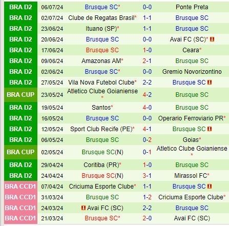 Nhận định Chapecoense vs Brusque 4h30 ngày 157 (Hạng 2 Brazil) 3