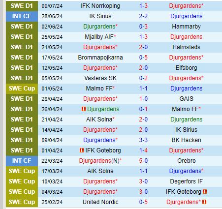 Nhận định Djurgarden vs Varnamo 19h00 ngày 147 (VĐQG Thụy Điển) 2