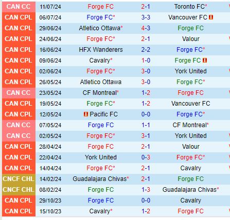Nhận định Forge vs Pacific 6h00 ngày 157 (VĐQG Canada 2024) 2