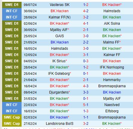 Nhận định Hacken vs Elfsborg 21h30 ngày 147 (VĐQG Thụy Điển) 2