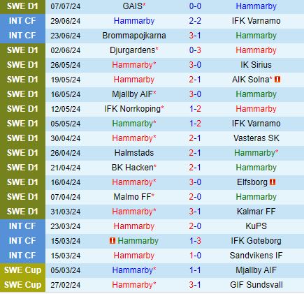 Nhận định Hammarby vs Gothenburg 0h00 ngày 167 (VĐQG Thụy Điển 2024) 2