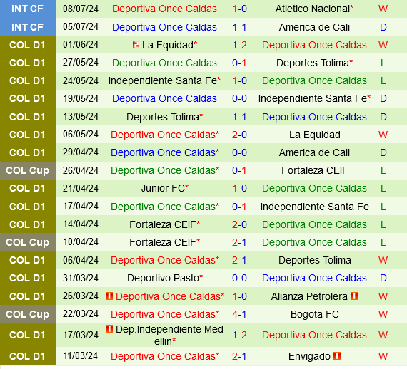 Boyaca Chico vs Once Caldas