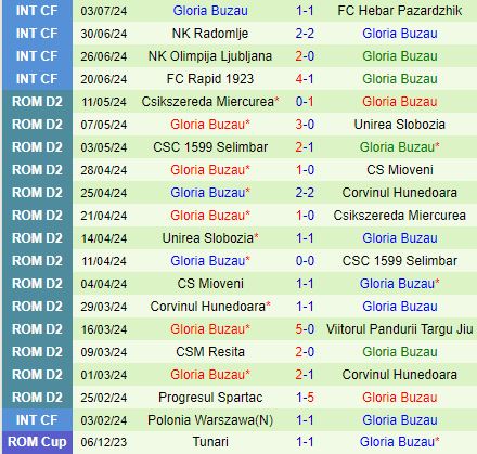 Nhận định Petrolul Ploiesti vs Buzau 1h30 ngày 167 (VĐQG Romania 202425) 3