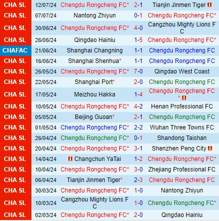 Nhận định Chengdu Rongcheng vs Nantong Zhiyun 18h35 ngày 167 (Cúp QG Trung Quốc 2024) 2