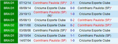 Nhận định Corinthians vs Criciuma 7h00 ngày 177 (Copa Sudamericana 2024) 1