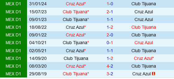 Cruz Azul vs Tijuana