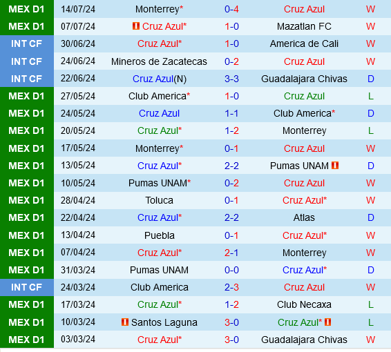 Cruz Azul vs Tijuana