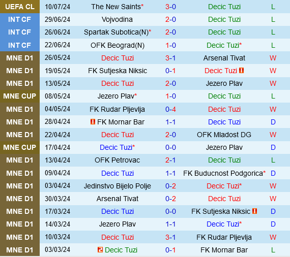 Decic Tuzi vs The New Saints