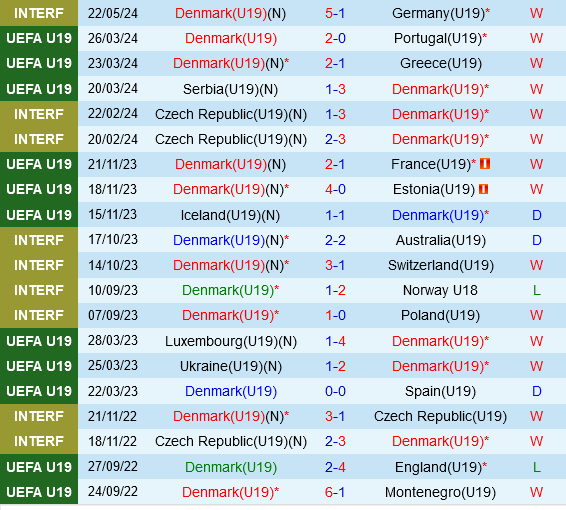 U19 dan Mach vs U19 Tay Ban Nha