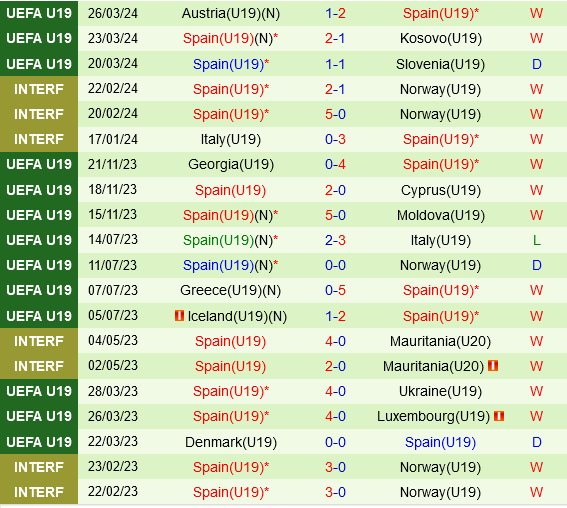 U19 dan Mach vs U19 Tay Ban Nha