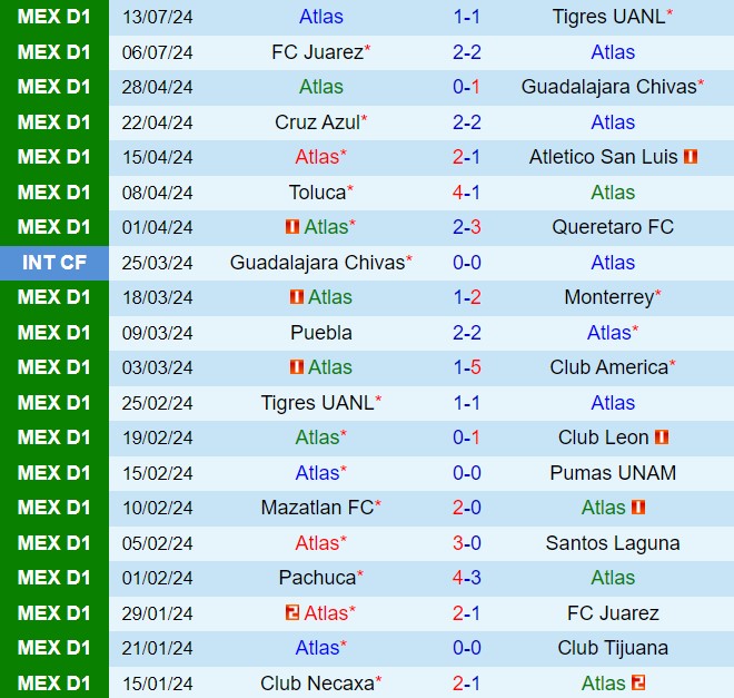 Nhận định Atlas vs Santos Laguna 8h00 ngày 177 (VĐQG Mexico 202425) 2