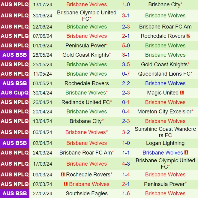 Nhận định Gold Coast United vs Wolves FC 16h30 ngày 167 (VĐ bang Queensland 2024) 2