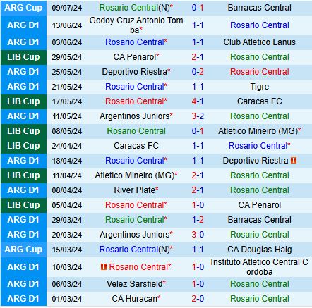 Nhận định Rosario Central vs Internacional 7h30 ngày 177 (Copa Sudamericana 2024) 2