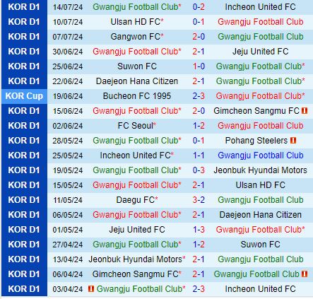 Nhận định Gwangju vs Seongnam 17h00 ngày 177 (Cúp QG Hàn Quốc 2024) 2