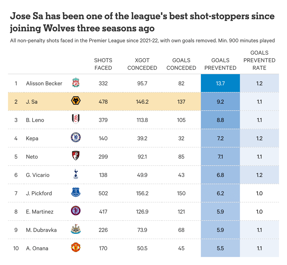 Liệu Wolves có thể tái hiện kỳ tích trước Big 6 tại Ngoại hạng Anh 2024-2025 3 Liệu Wolves có thể tái hiện kỳ tích trước Big 6 tại Ngoại hạng Anh 2024-2025 3