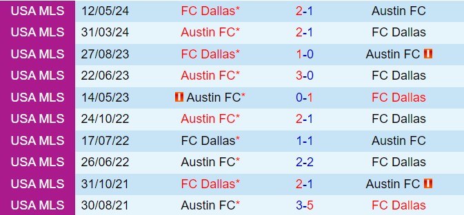 Nhận định Dallas vs Austin 7h30 ngày 187 (Nhà nghề Mỹ 2024) 1