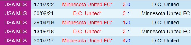 Nhận định Minnesota vs DC United 7h30 ngày 187 (Nhà nghề Mỹ 2024) 1