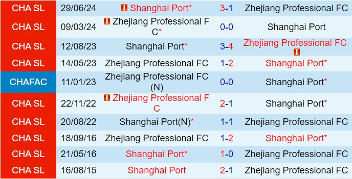 Nhận định Zhejiang Professional vs Shanghai Port 18h35 ngày 177 (Cúp QG Trung Quốc 2024) 1