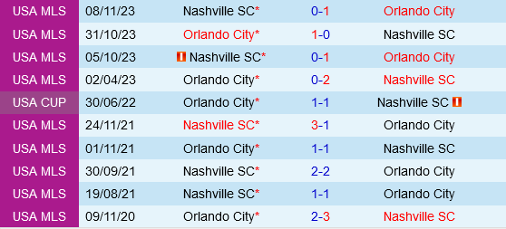 Nashville vs Orlando Nashville vs Orlando