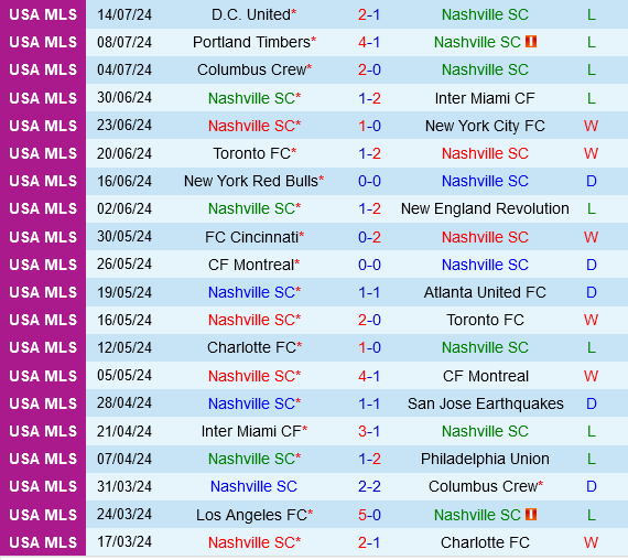 Nashville vs Orlando Nashville vs Orlando