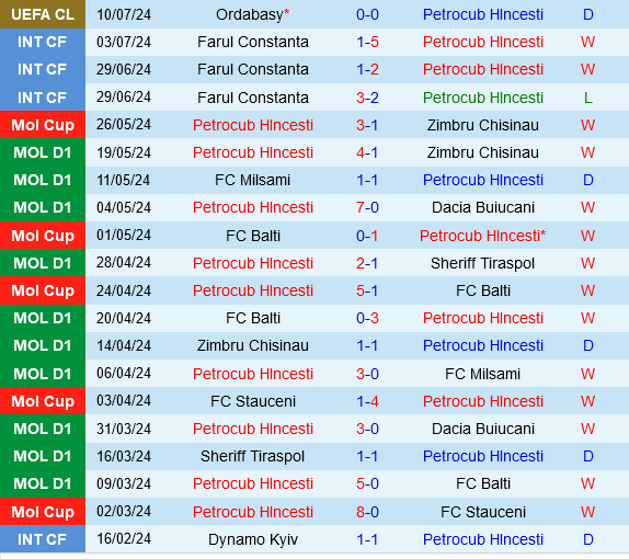Petrocub vs Ordabasy