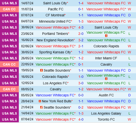 Vancouver Whitecaps vs Sporting Kansas