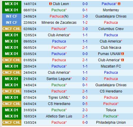Nhận định Pachuca vs San Luis 8h00 ngày 177 (VĐQG Mexico) 2