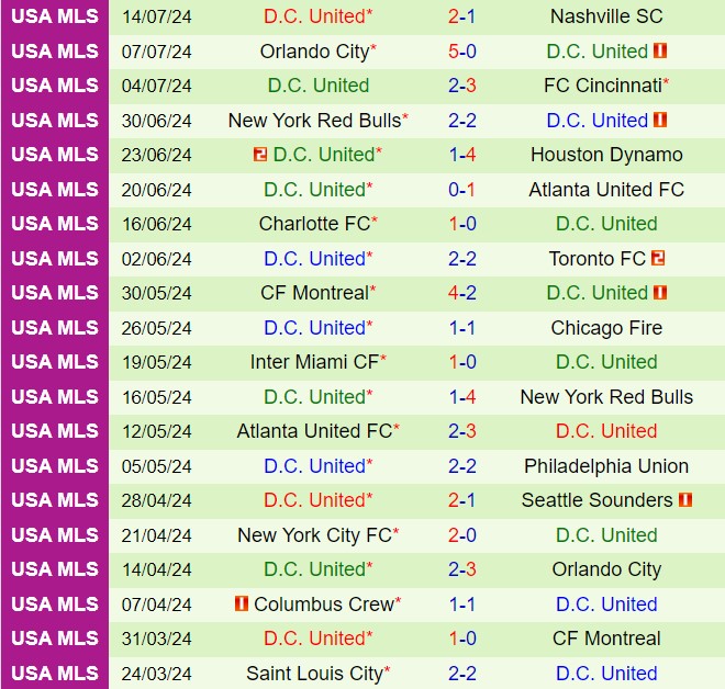 Nhận định Minnesota vs DC United 7h30 ngày 187 (Nhà nghề Mỹ 2024) 3