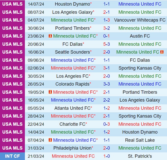 Nhận định Minnesota vs DC United 7h30 ngày 187 (Nhà nghề Mỹ 2024) 2